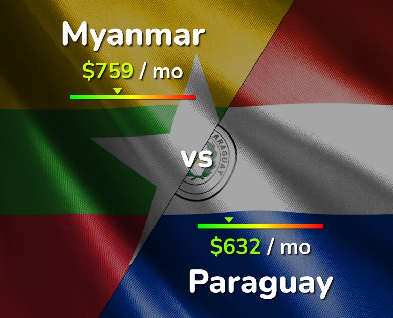 Cost of living in Myanmar vs Paraguay infographic