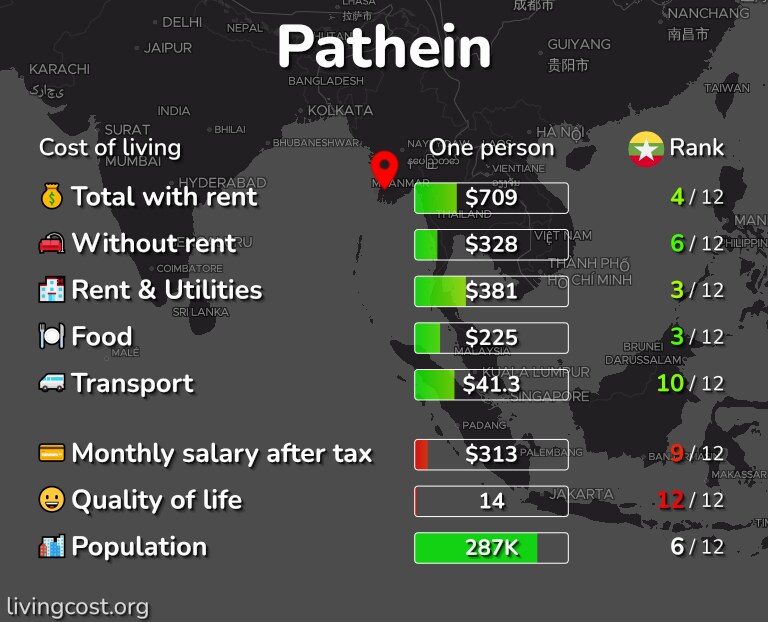 Cost of living in Pathein infographic