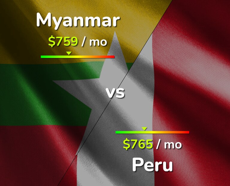 Cost of living in Myanmar vs Peru infographic