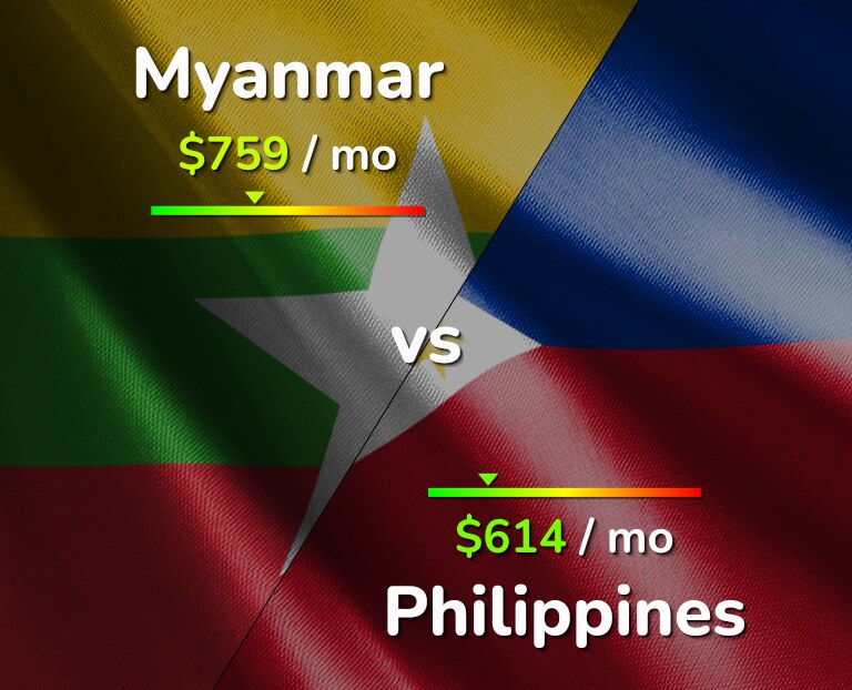 Cost of living in Myanmar vs Philippines infographic