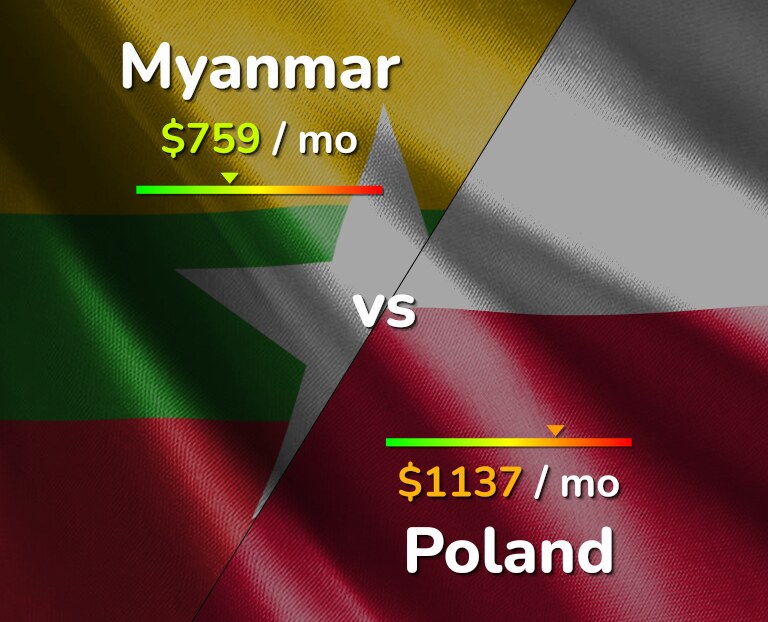 Cost of living in Myanmar vs Poland infographic