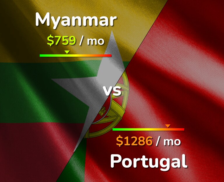 Cost of living in Myanmar vs Portugal infographic