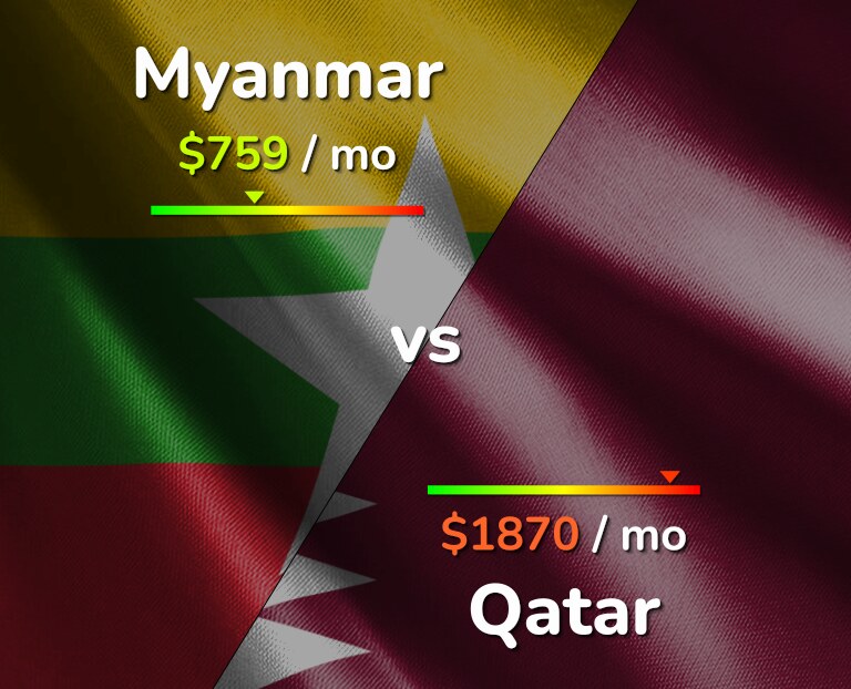 Cost of living in Myanmar vs Qatar infographic