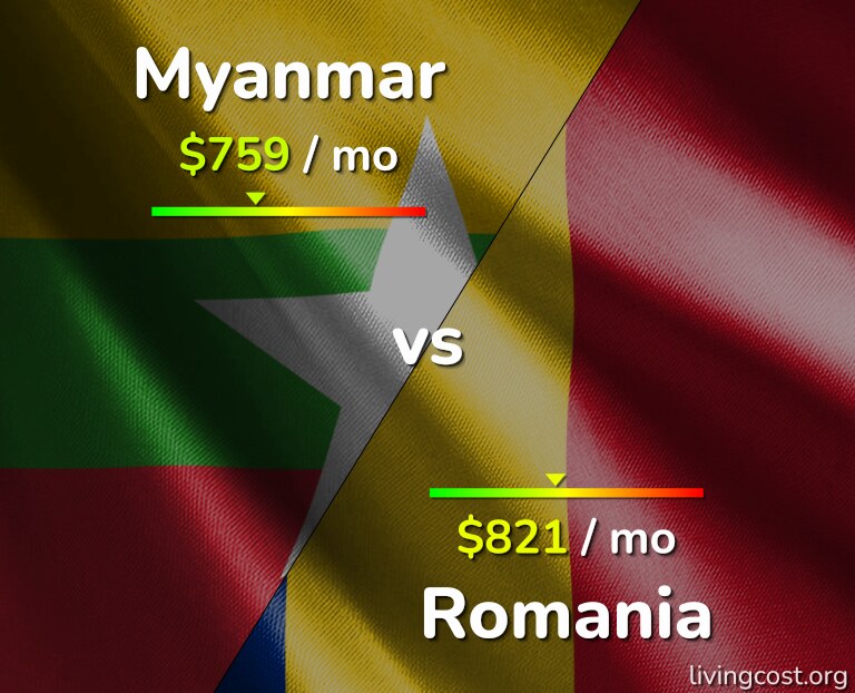 Cost of living in Myanmar vs Romania infographic