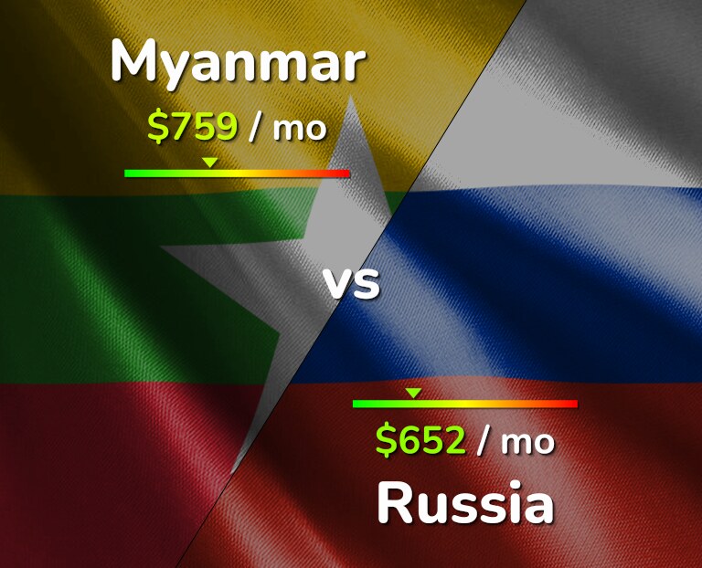 Cost of living in Myanmar vs Russia infographic
