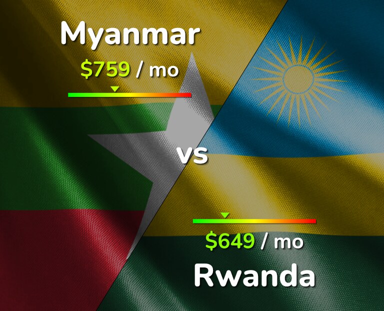 Cost of living in Myanmar vs Rwanda infographic