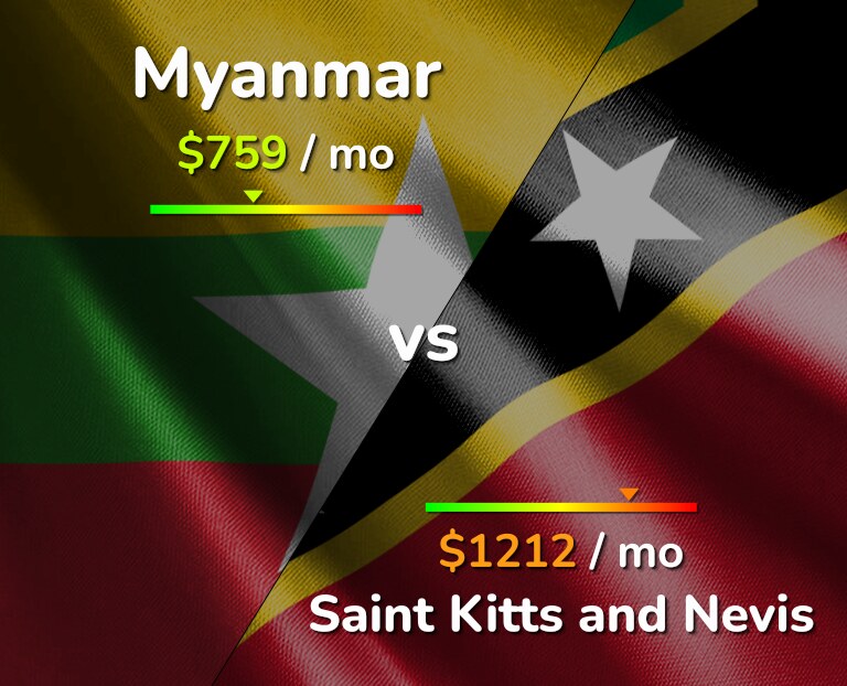 Cost of living in Myanmar vs Saint Kitts and Nevis infographic