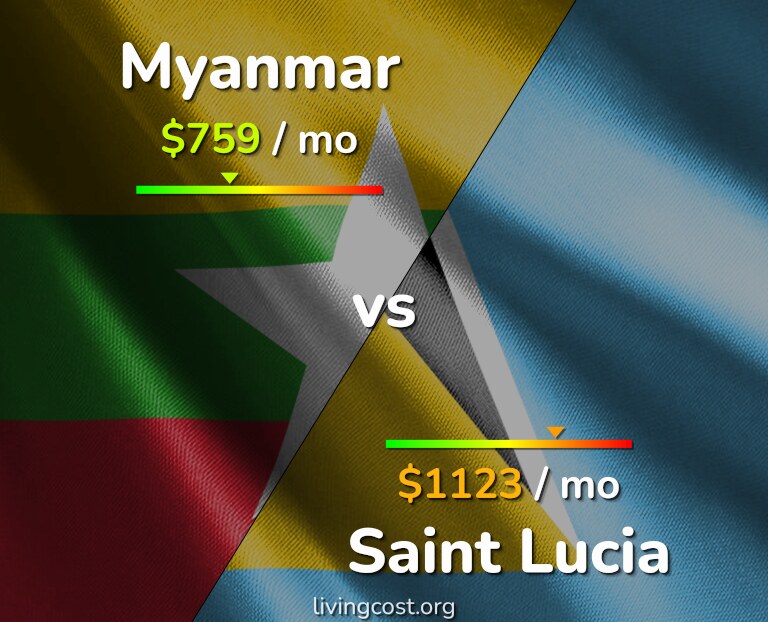 Cost of living in Myanmar vs Saint Lucia infographic