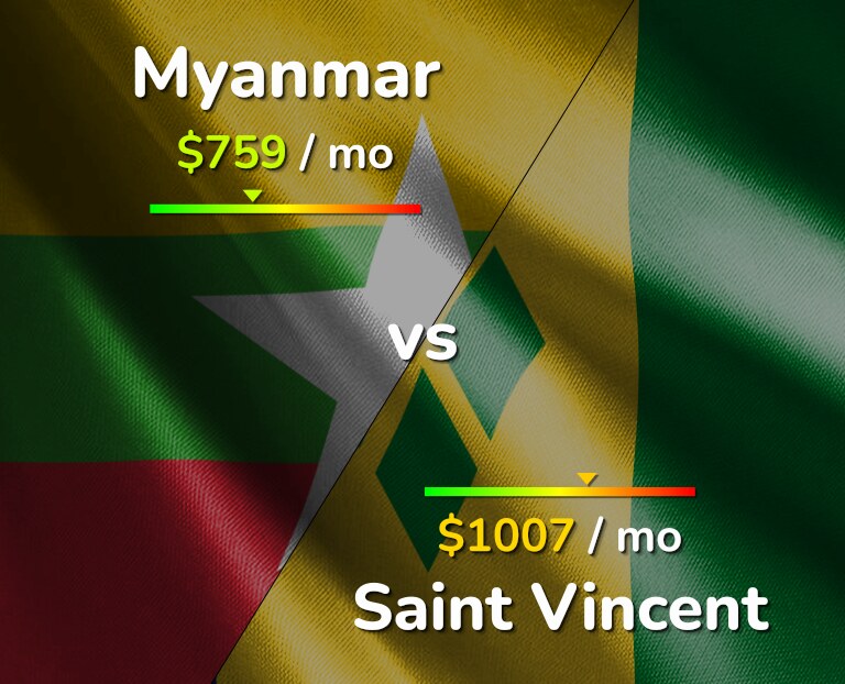Cost of living in Myanmar vs Saint Vincent infographic