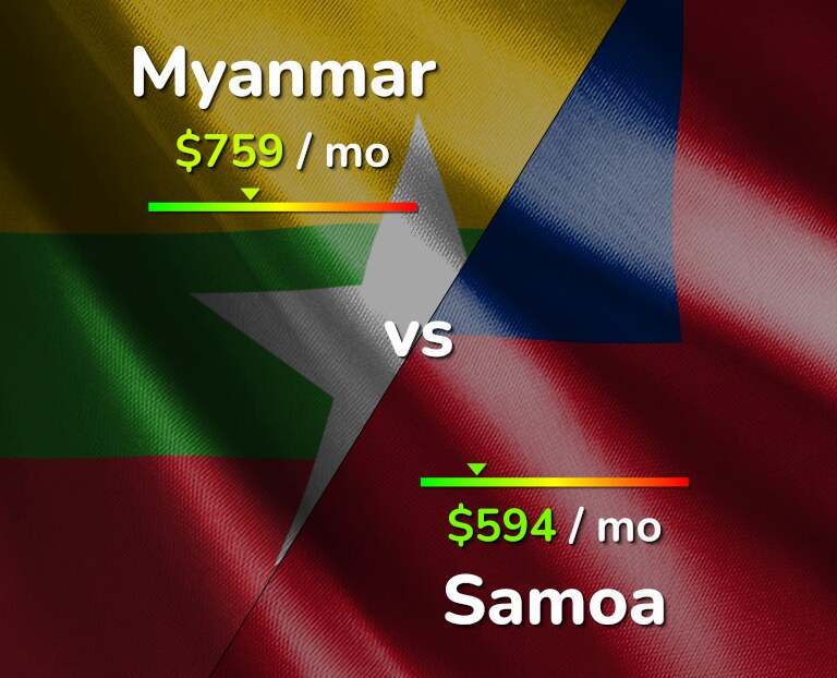 Cost of living in Myanmar vs Samoa infographic