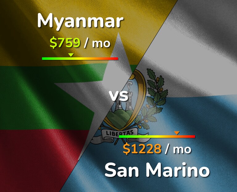 Cost of living in Myanmar vs San Marino infographic
