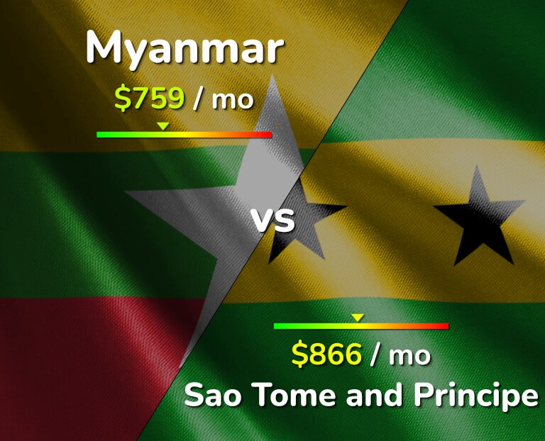 Cost of living in Myanmar vs Sao Tome and Principe infographic