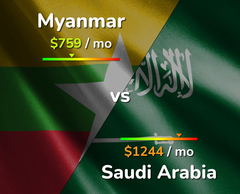 Cost of living in Myanmar vs Saudi Arabia infographic