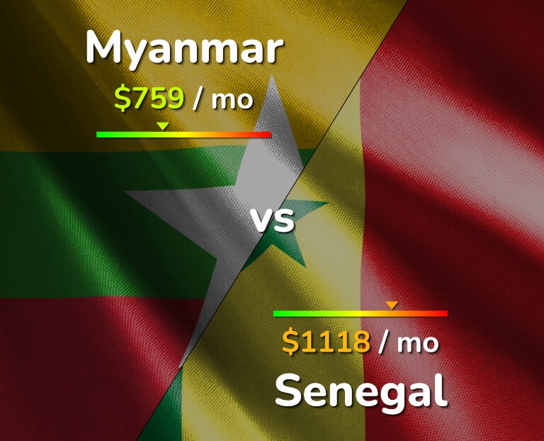 Cost of living in Myanmar vs Senegal infographic