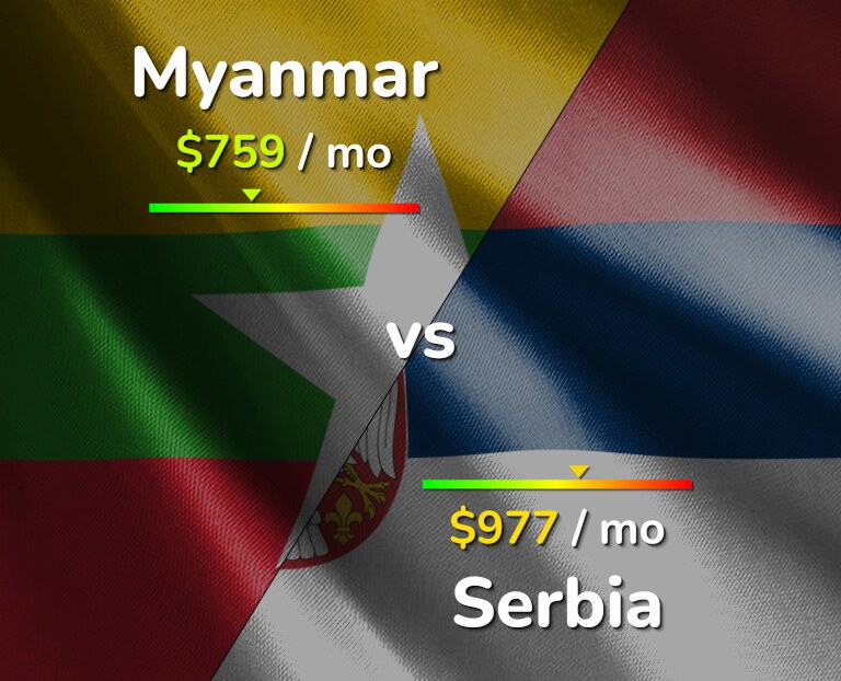 Cost of living in Myanmar vs Serbia infographic