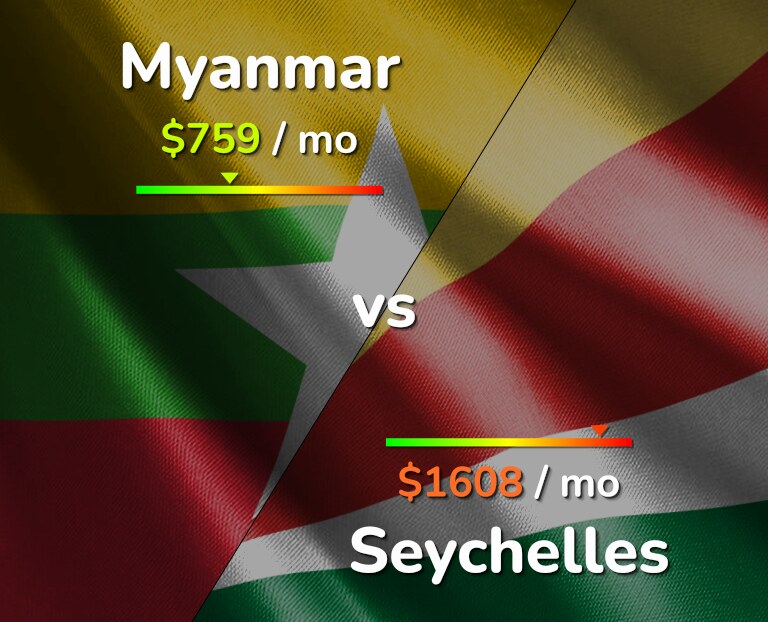 Cost of living in Myanmar vs Seychelles infographic