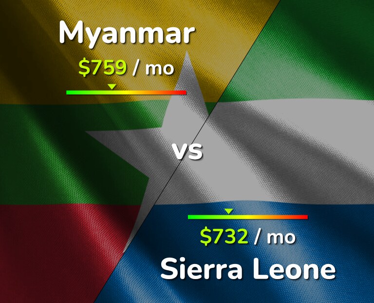 Cost of living in Myanmar vs Sierra Leone infographic