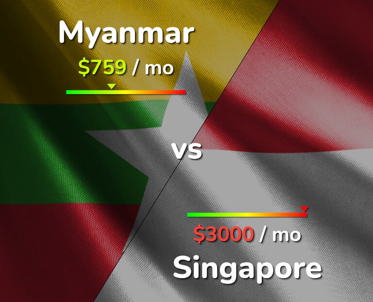 Cost of living in Myanmar vs Singapore infographic