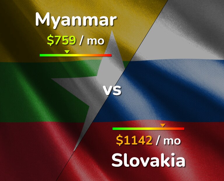 Cost of living in Myanmar vs Slovakia infographic