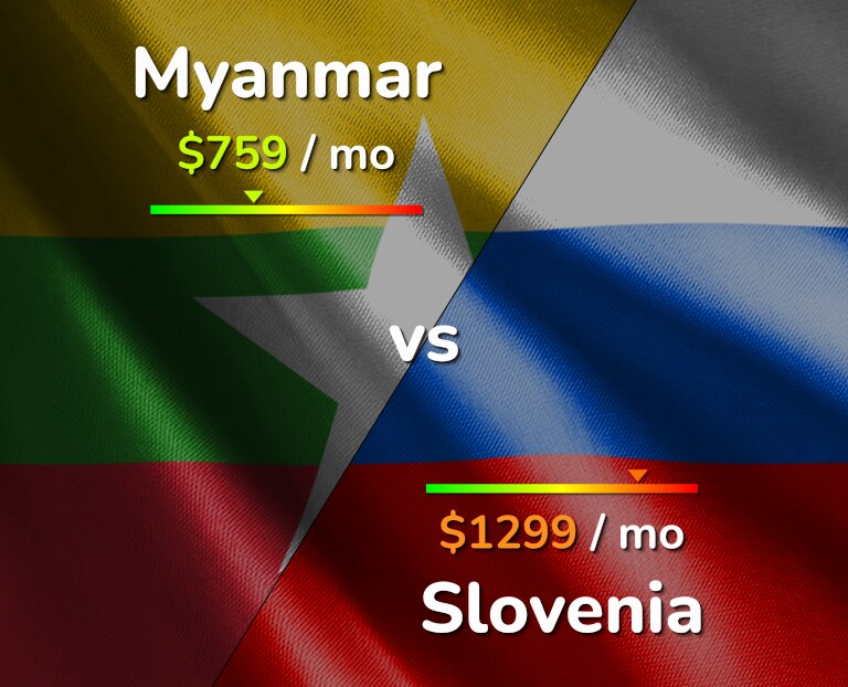 Cost of living in Myanmar vs Slovenia infographic