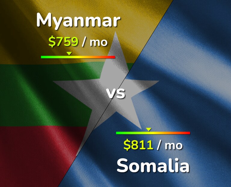 Cost of living in Myanmar vs Somalia infographic
