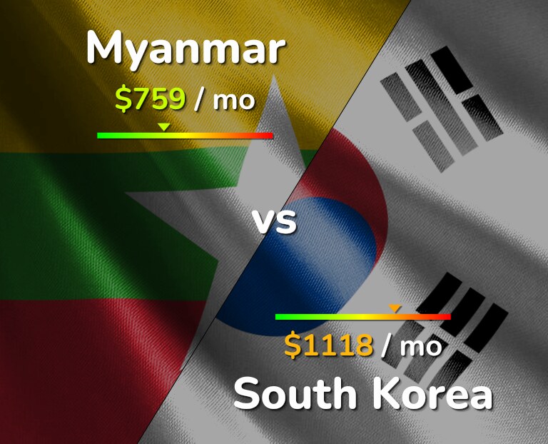 Cost of living in Myanmar vs South Korea infographic