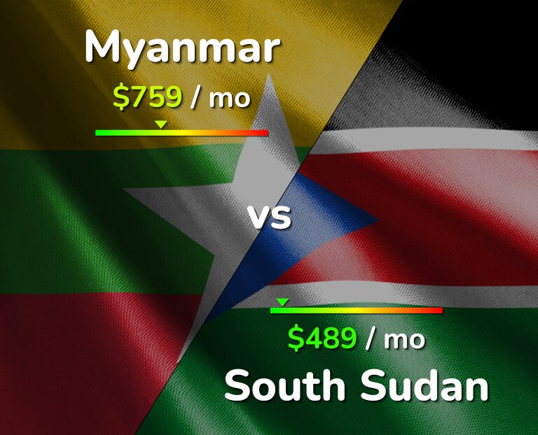 Cost of living in Myanmar vs South Sudan infographic