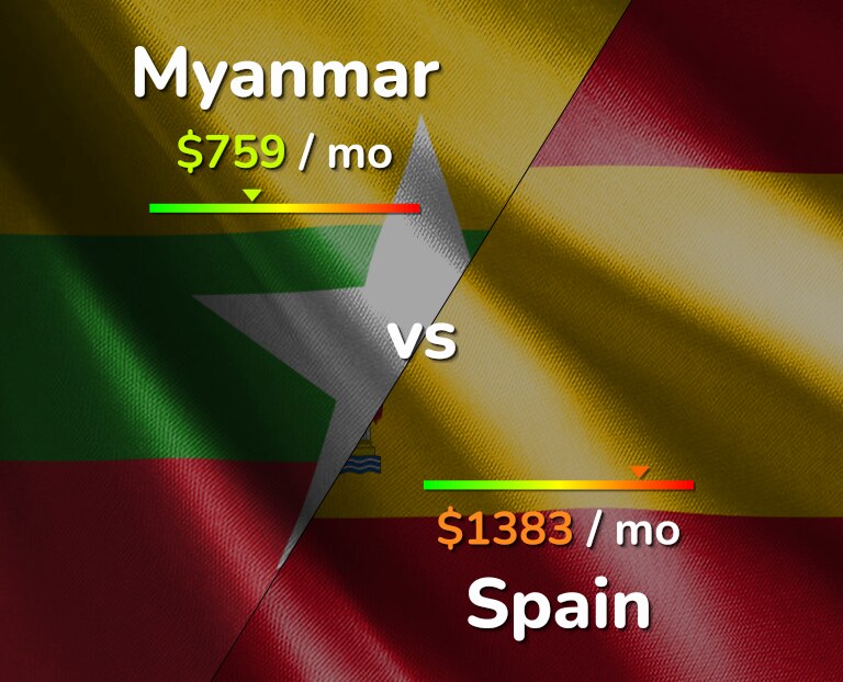 Cost of living in Myanmar vs Spain infographic