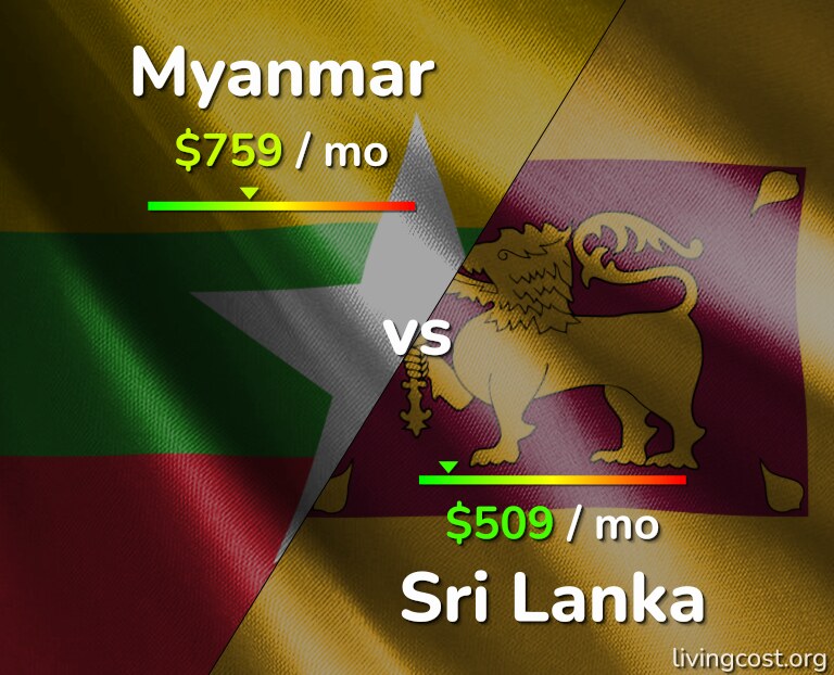 Cost of living in Myanmar vs Sri Lanka infographic
