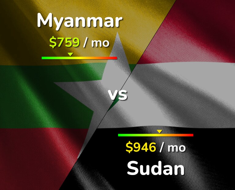 Cost of living in Myanmar vs Sudan infographic
