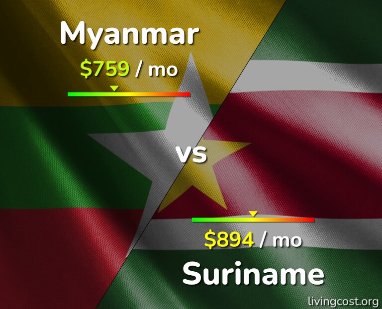 Cost of living in Myanmar vs Suriname infographic