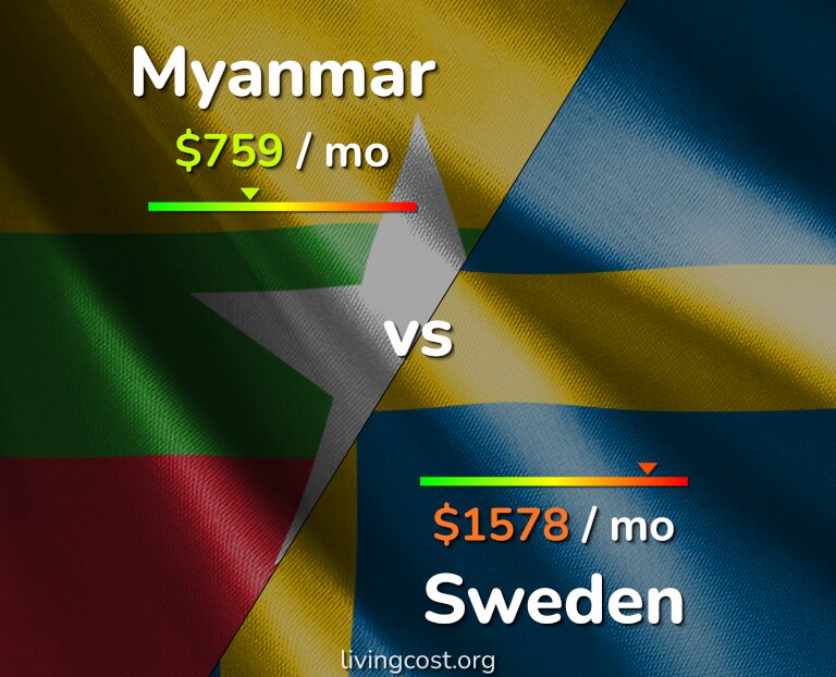 Cost of living in Myanmar vs Sweden infographic