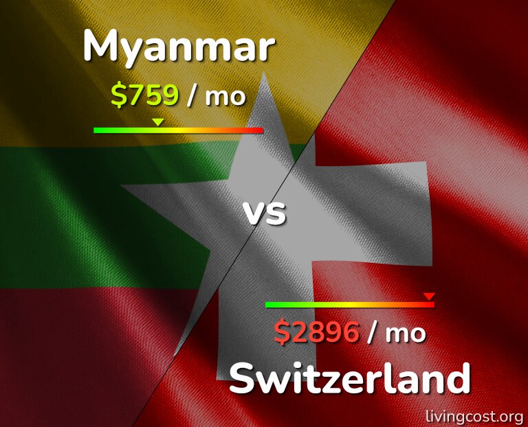 Cost of living in Myanmar vs Switzerland infographic
