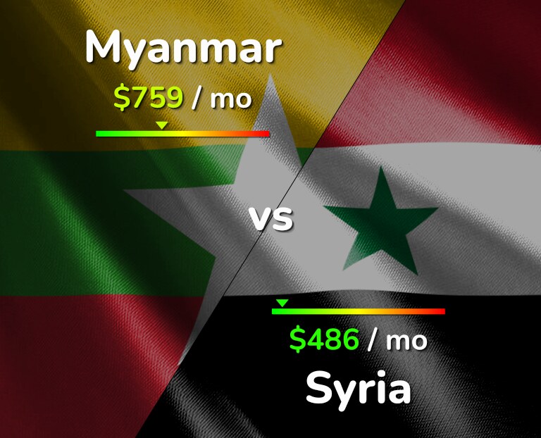 Cost of living in Myanmar vs Syria infographic