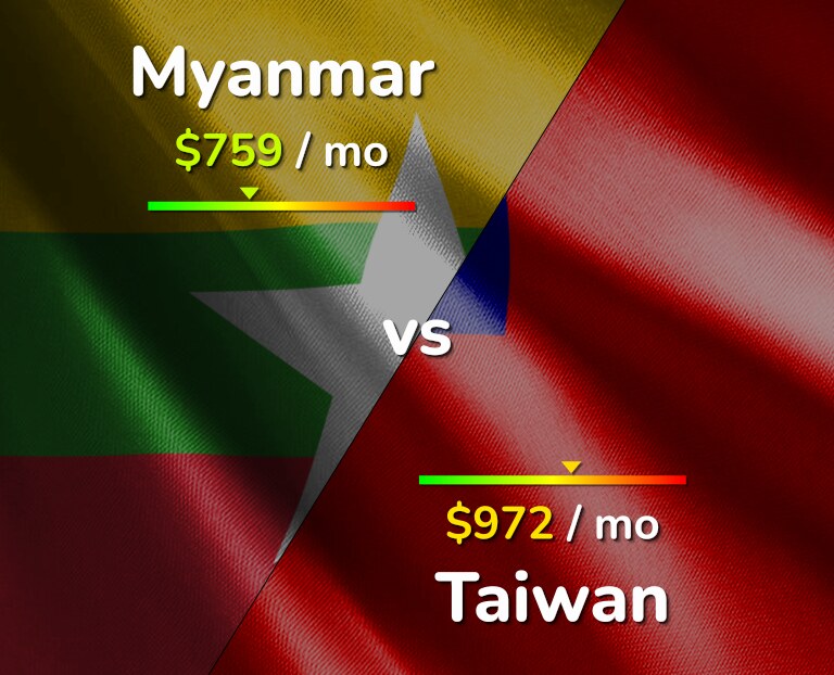 Cost of living in Myanmar vs Taiwan infographic