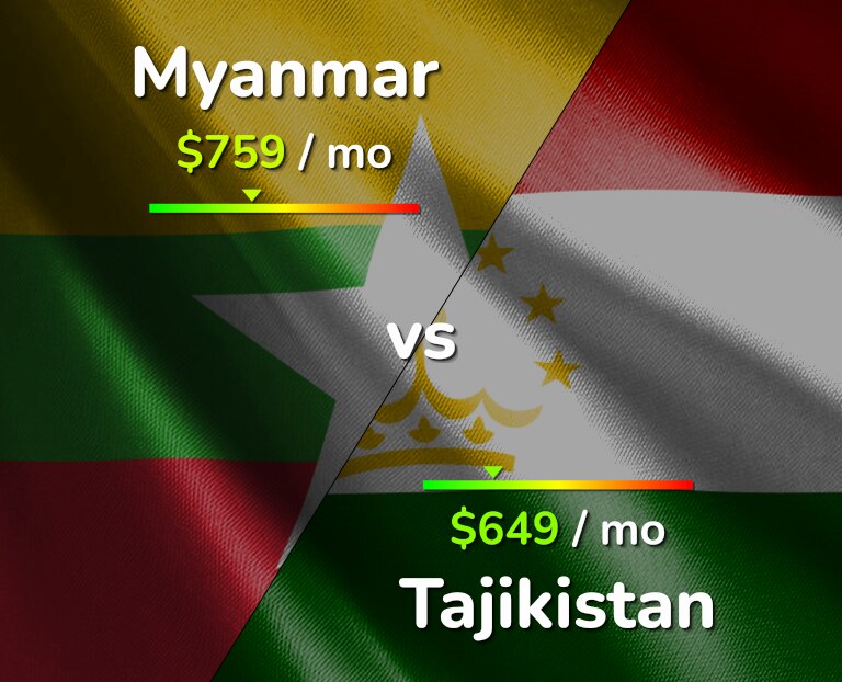 Cost of living in Myanmar vs Tajikistan infographic