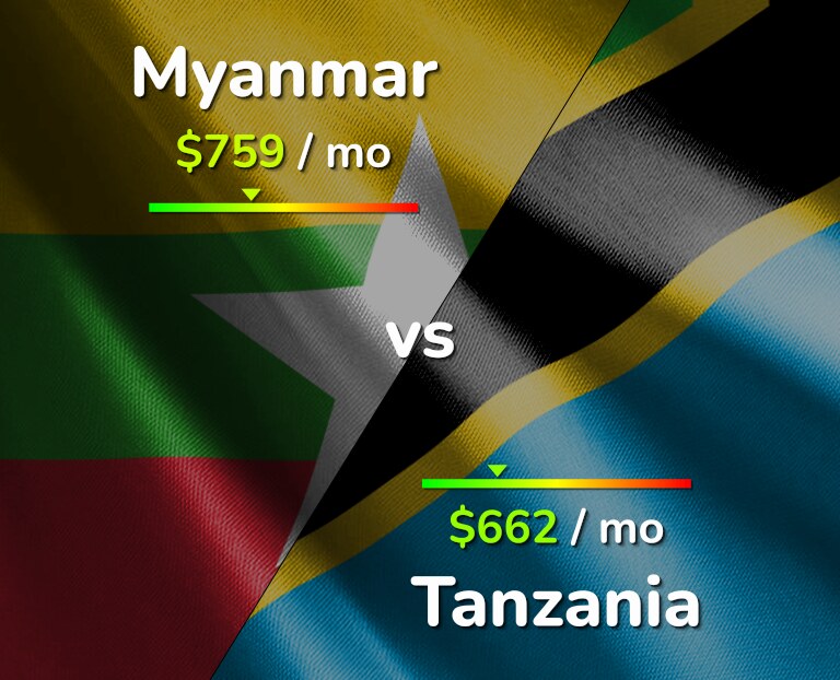 Cost of living in Myanmar vs Tanzania infographic