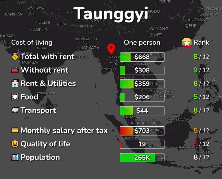 Cost of living in Taunggyi infographic