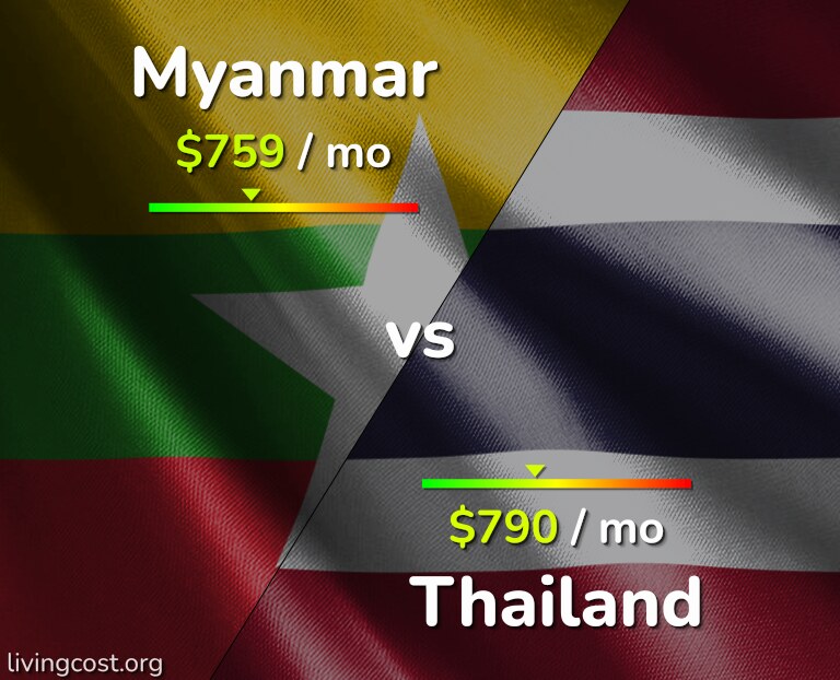 Cost of living in Myanmar vs Thailand infographic