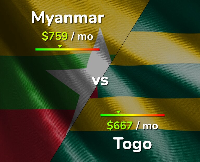 Cost of living in Myanmar vs Togo infographic