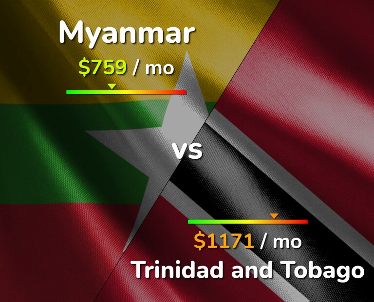 Cost of living in Myanmar vs Trinidad and Tobago infographic