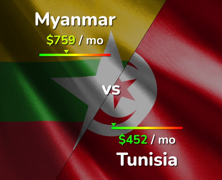 Cost of living in Myanmar vs Tunisia infographic