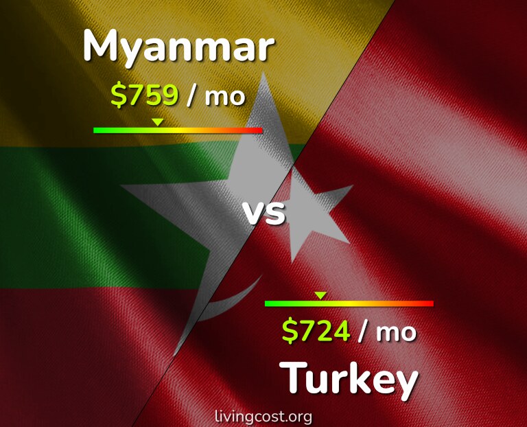 Cost of living in Myanmar vs Turkey infographic
