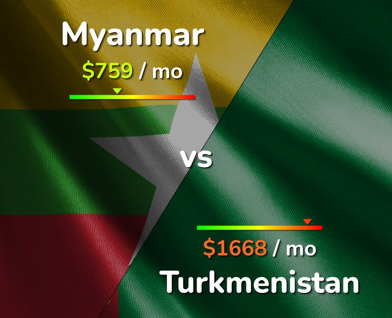 Cost of living in Myanmar vs Turkmenistan infographic