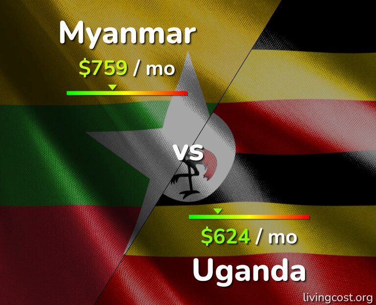 Cost of living in Myanmar vs Uganda infographic