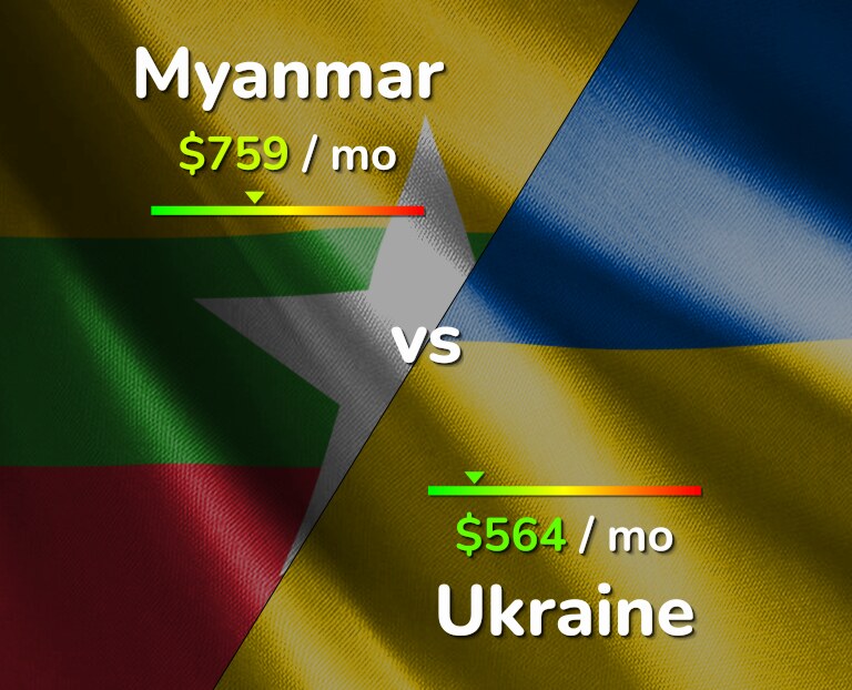 Cost of living in Myanmar vs Ukraine infographic