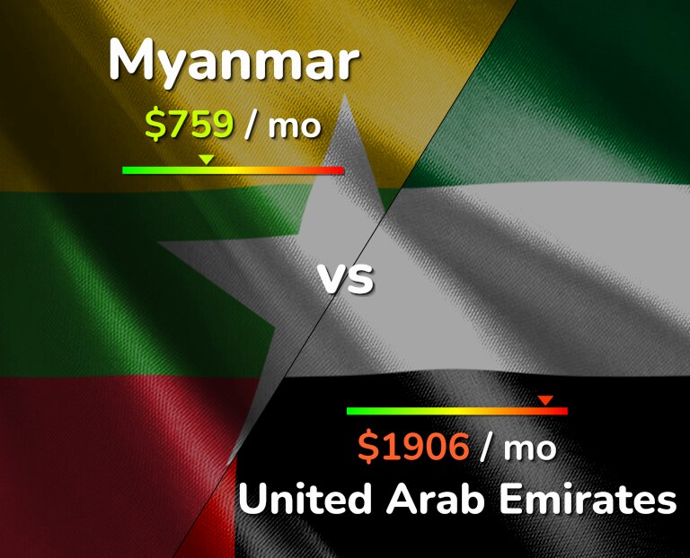 Cost of living in Myanmar vs United Arab Emirates infographic