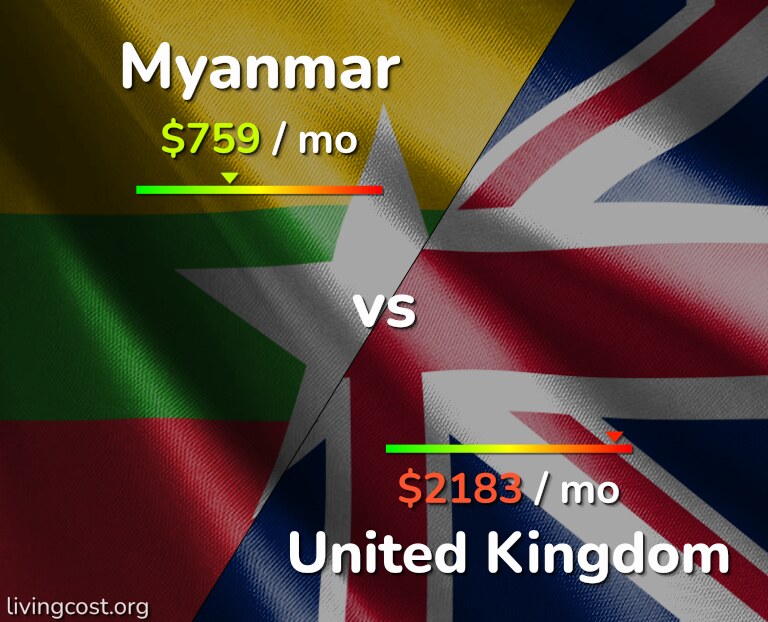 Cost of living in Myanmar vs United Kingdom infographic