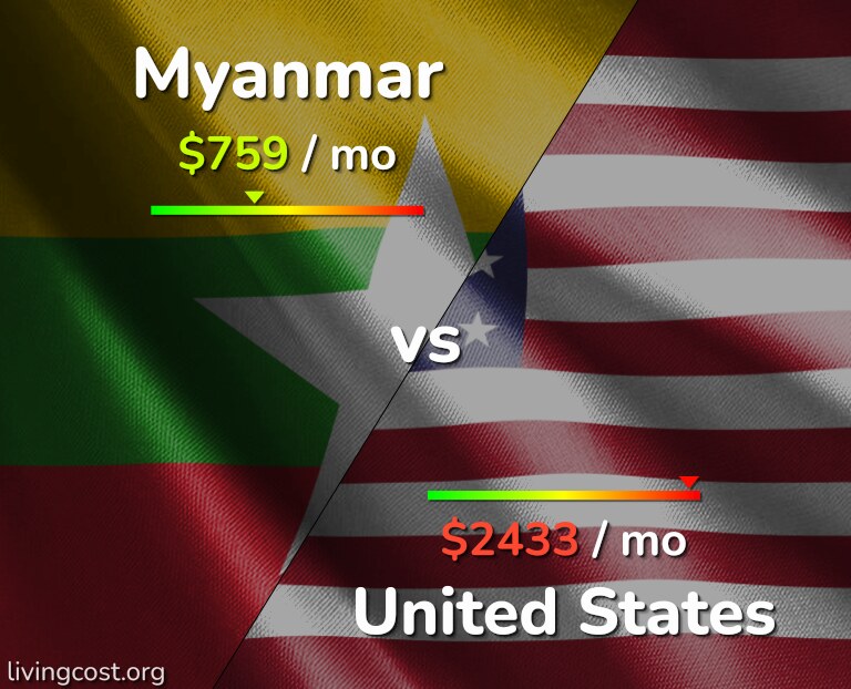 Cost of living in Myanmar vs United States infographic