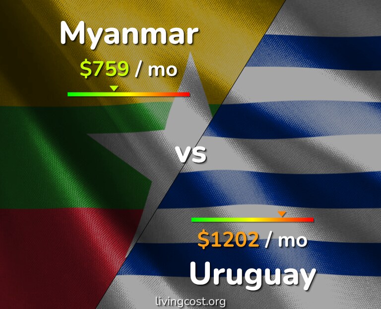 Cost of living in Myanmar vs Uruguay infographic